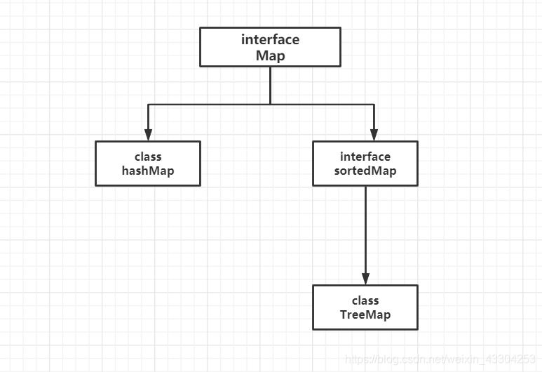 java集合框架复习----（4）Map、List、set