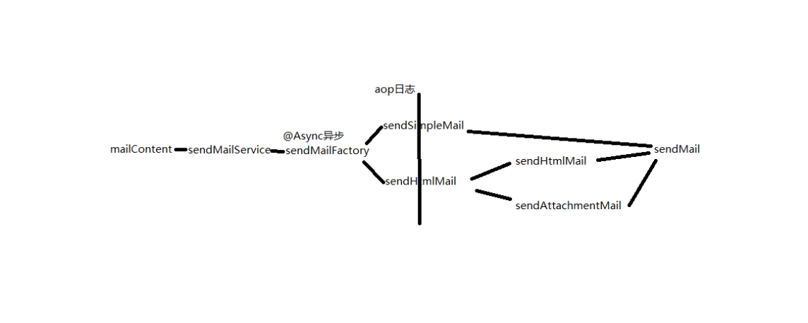 springboot mail整合freemark实现动态生成模板