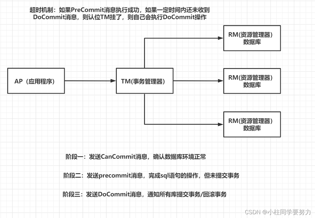 一天五道Java面试题----第十一天（分布式架构下，Session共享有什么方案---------＞分布式事务解决方案）