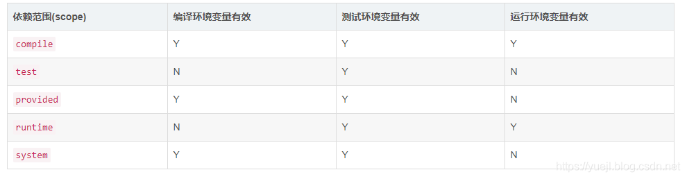 Maven的生命周期和依赖传递（四）
