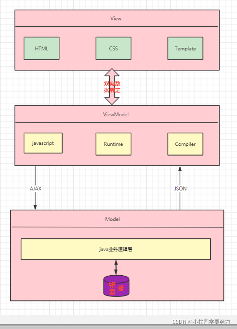 前端框架Vue------＞第一天学习、Vue学习的路径、Vue官网（1）