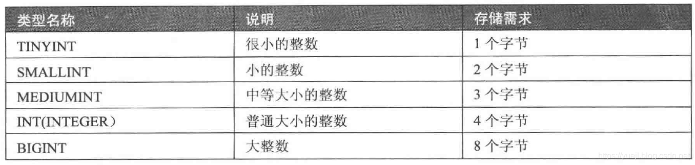 MySQL的数据类型(三)