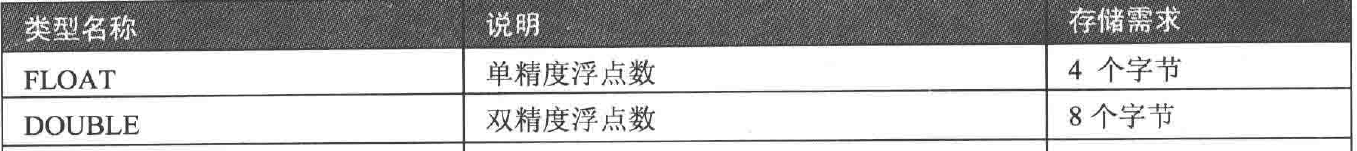 MySQL的数据类型(三)