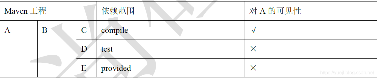 Maven的生命周期和依赖传递（四）