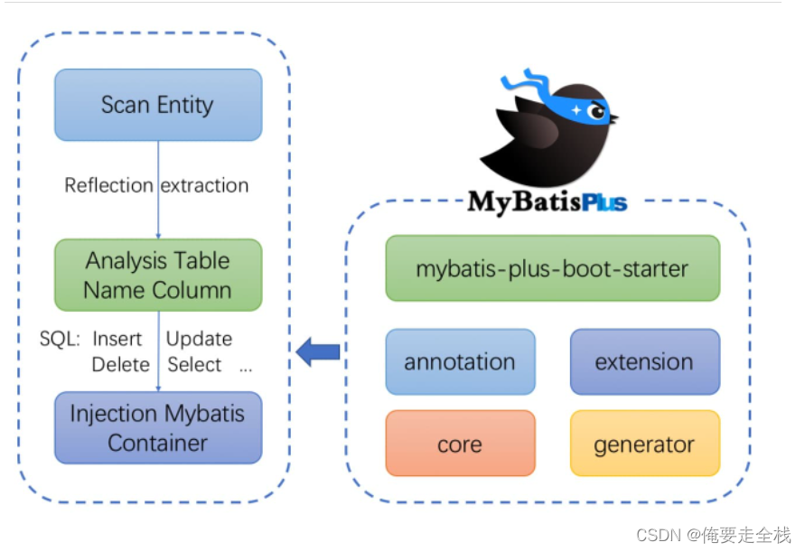 mybatisPlus在Springboot中的使用