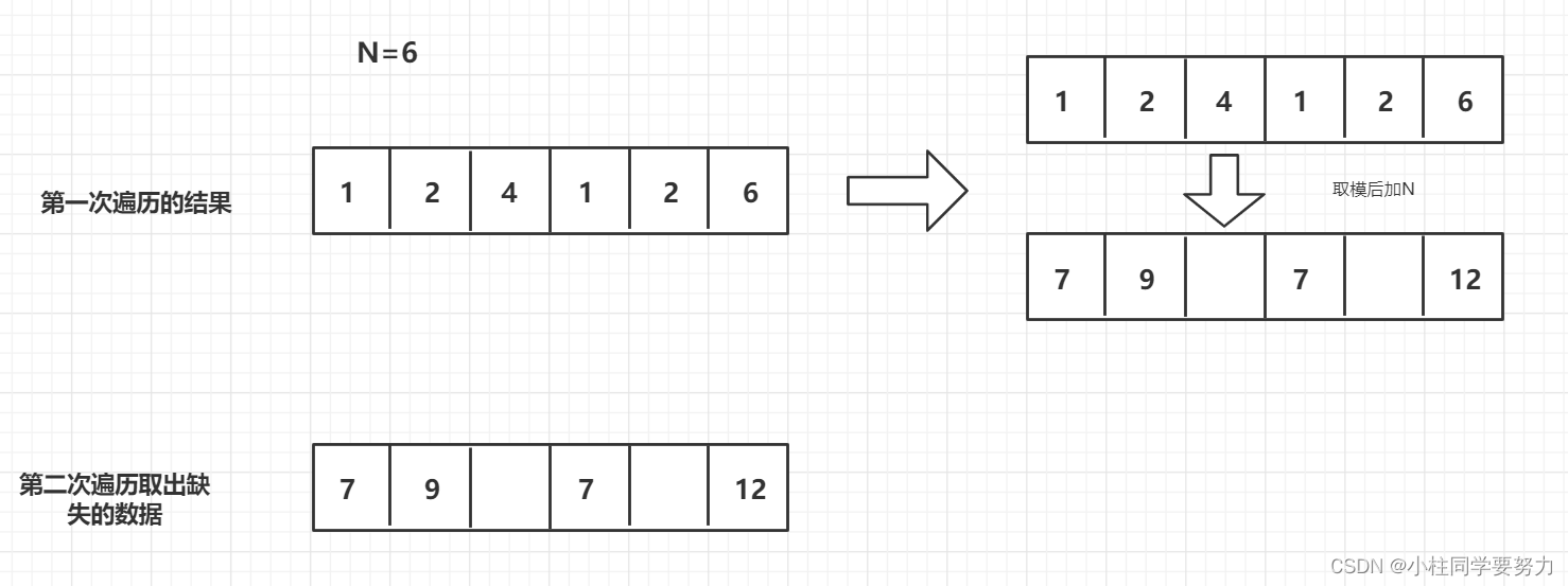 LeetCode------找到所有数组中消失的数字（6）【数组】