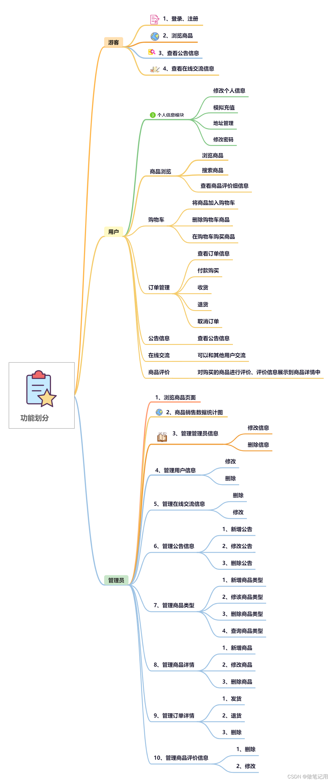 springboot+vue 实现校园二手商城（毕业设计一）