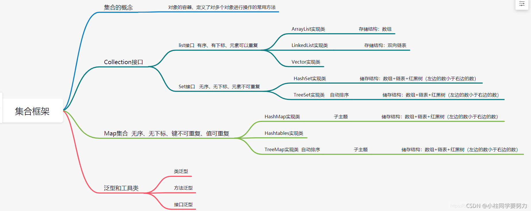 java集合框架复习----（1）