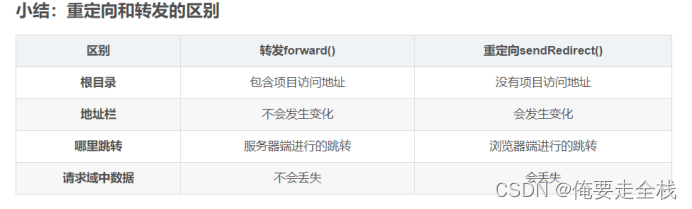 jstl的使用 转发和重定向（做项目遇到的一些问题总结）