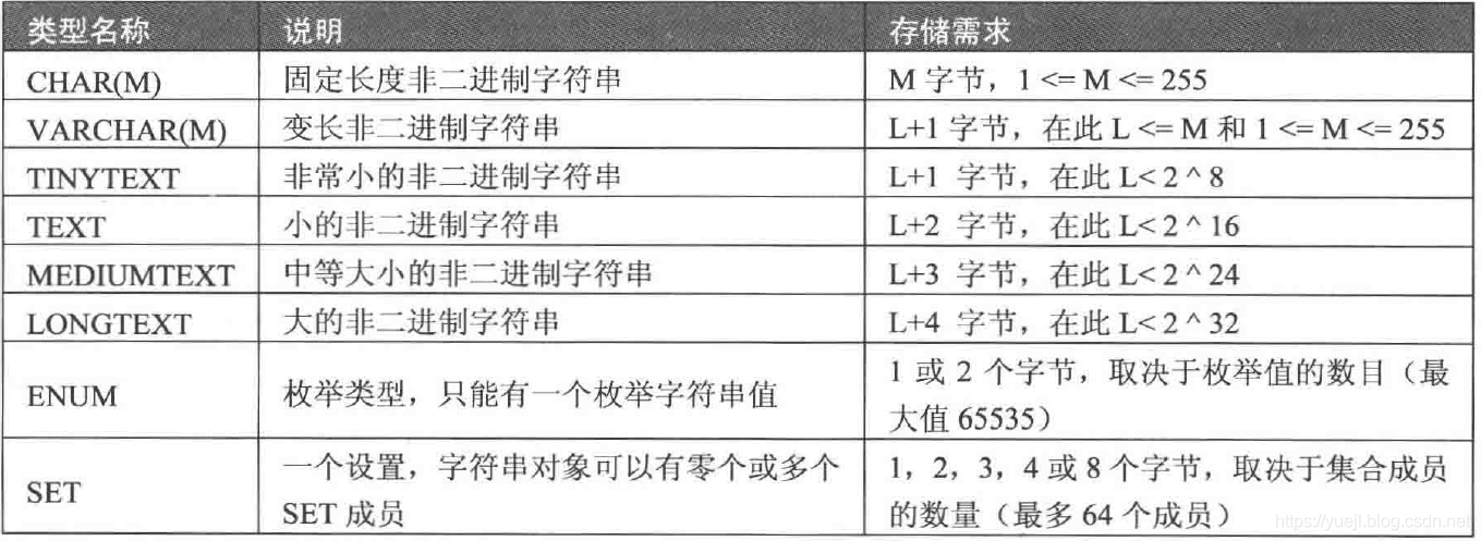 MySQL的数据类型(三)