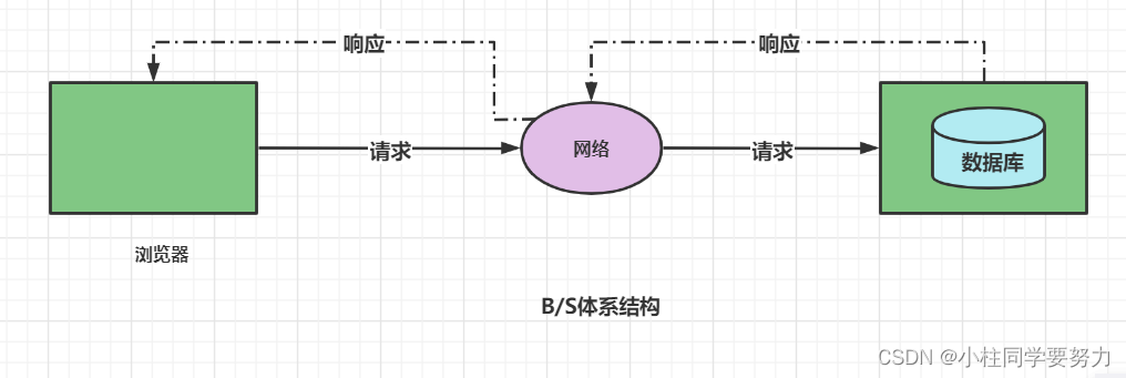C/S、B/S、Web的介绍（Web应用开发）