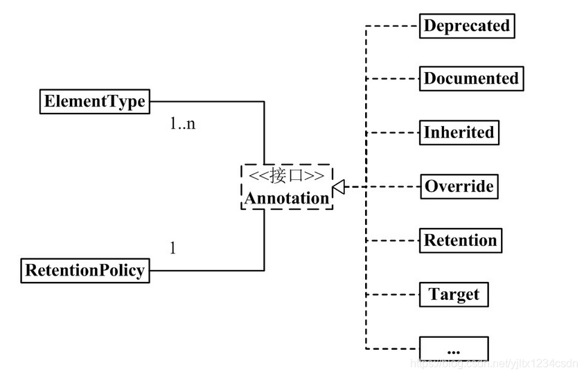 自定义Annotation(二)