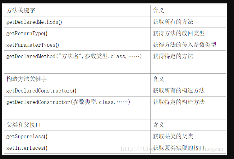 Java反射简单使用--第一次细致阅读底层代码