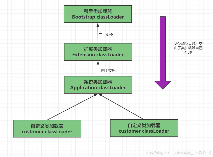 双亲委派机制