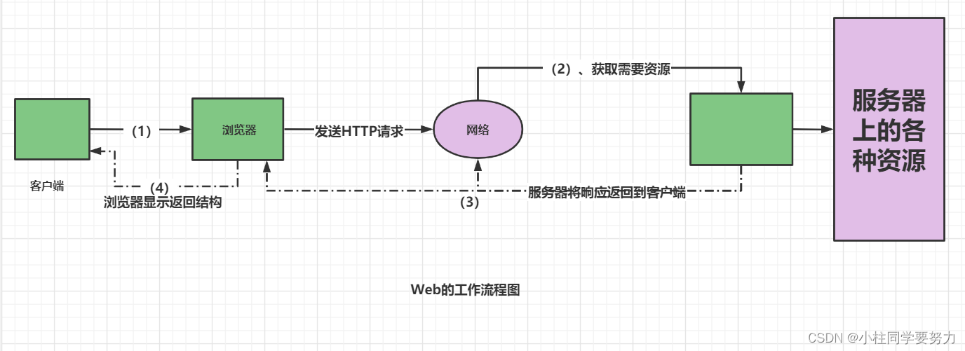 C/S、B/S、Web的介绍（Web应用开发）