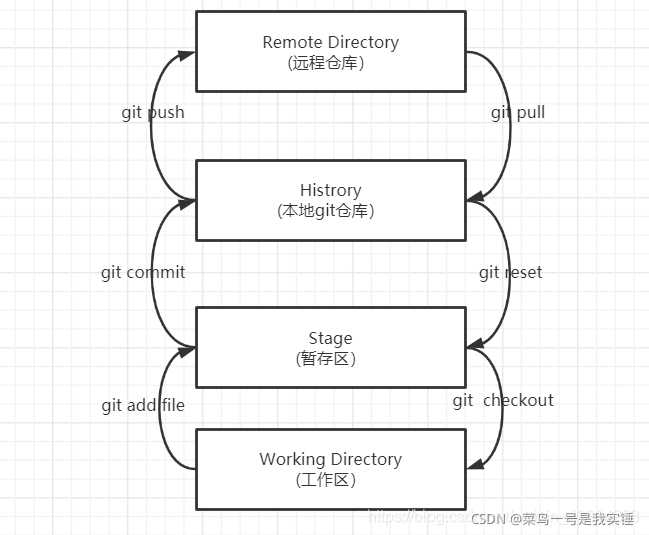 coding上创建项目、创建代码仓库、将IDEA中的代码提交到coding上的代码仓库、Git的下载、IDEA上配置git