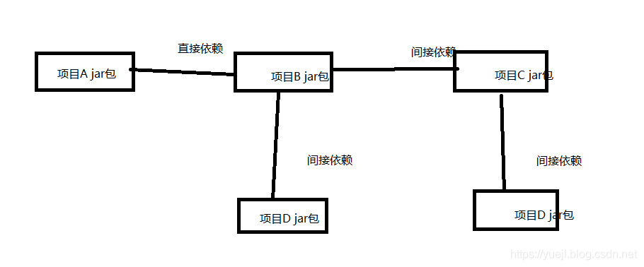 Maven的生命周期和依赖传递（四）