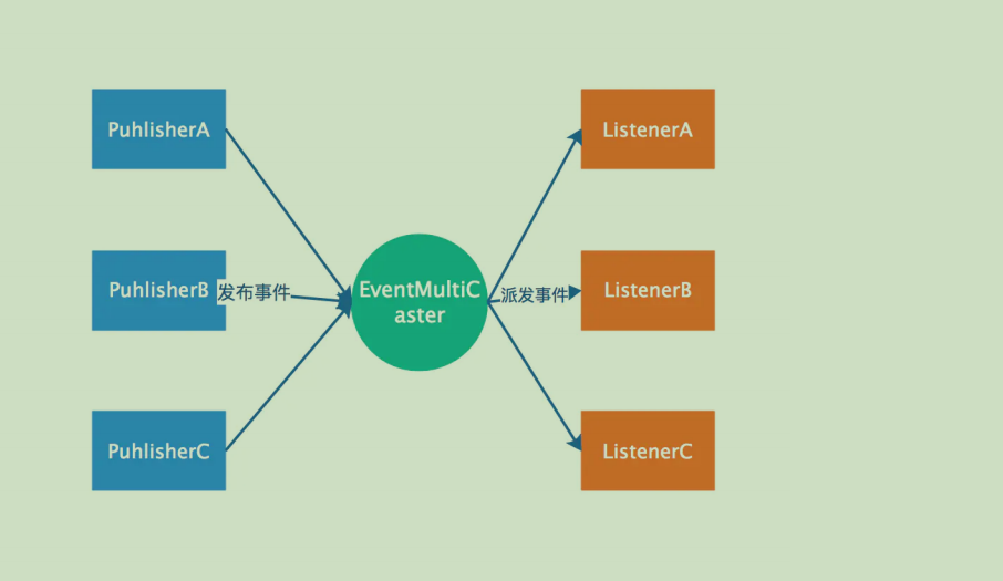 spring监听