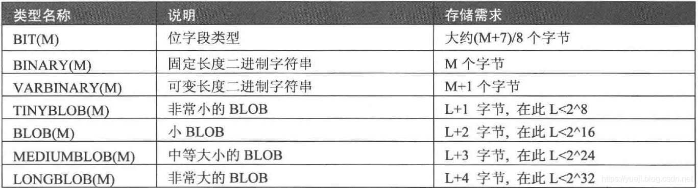 MySQL的数据类型(三)