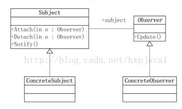 设计模式之观察者模式