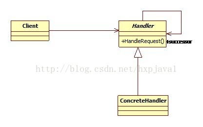 设计模式之责任链
