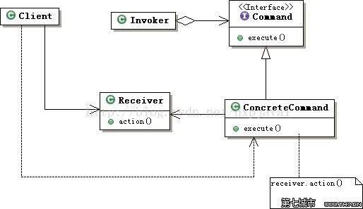 设计模式之命令模式