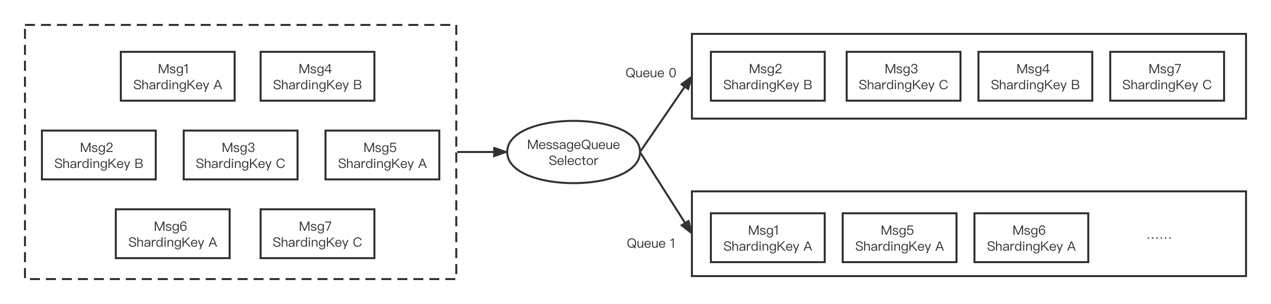 【RocketMQ入门到精通】— RocketMQ初级特性能力 | Message Order，RocketMQ的消息可以是有序的哦