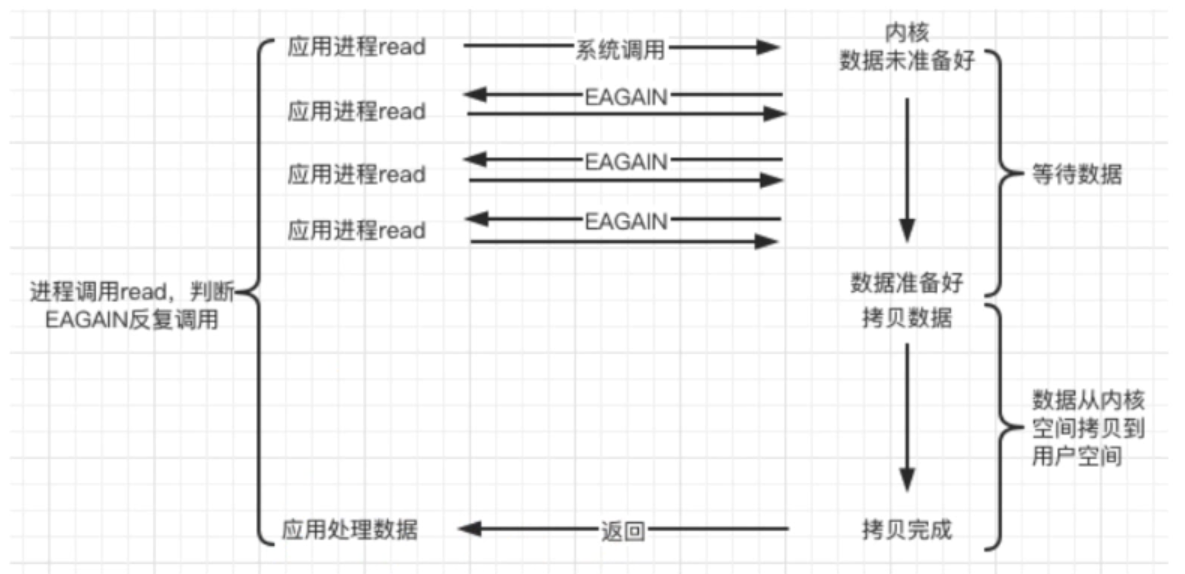 【Linux】Linux/Unix五种I/O模型