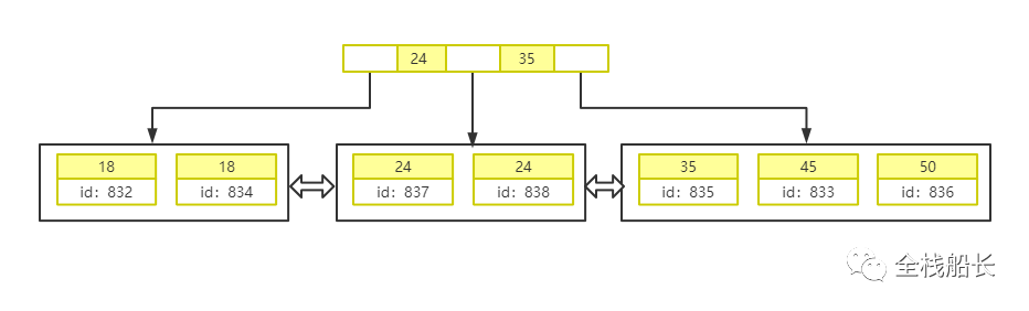 MySQL-技术专区-详解索引原理