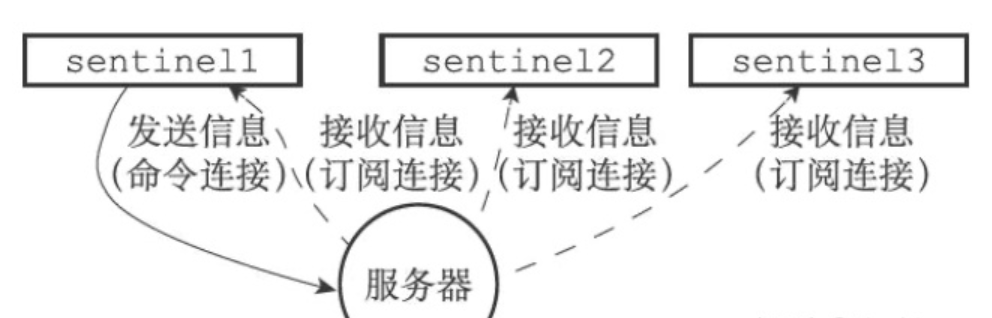 【Redis技术探索】帮你完全搞定Sentinel（哨兵）原理