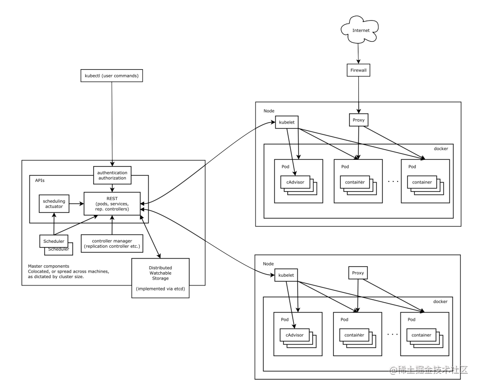 【kubernetes入门到精通】Kubernetes架构分析介绍篇「入门篇」