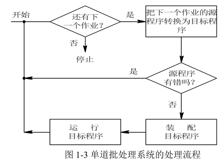 【操作系统】操作系统引论