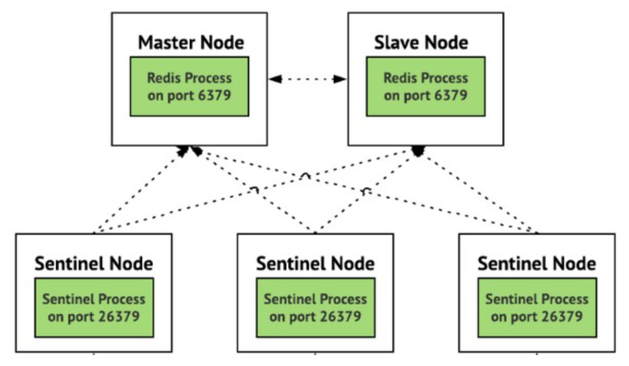 【Redis技术探索】帮你完全搞定Sentinel（哨兵）原理