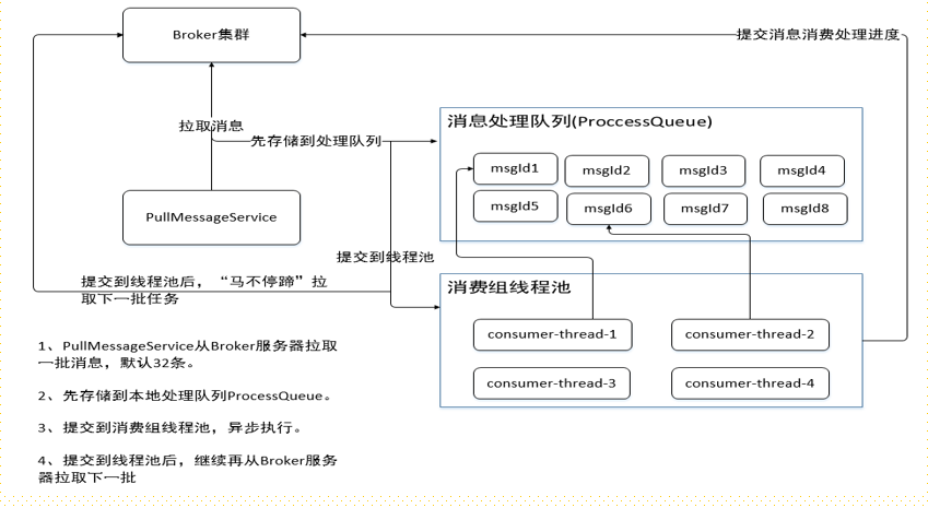 【RocketMQ入门到精通】— RocketMQ初级特性能力 | RocketMQ中的Subscribe都是什么样子的？