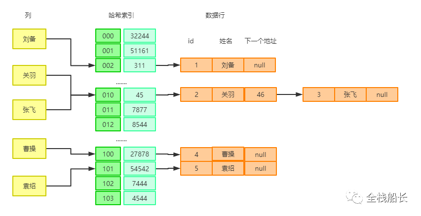 MySQL-技术专区-详解索引原理