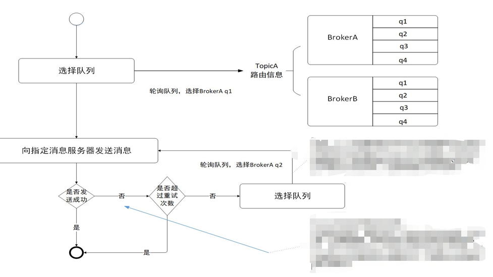 【RocketMQ入门到精通】— RocketMQ初级特性能力 | RocketMQ中的Publish都是什么样子的？