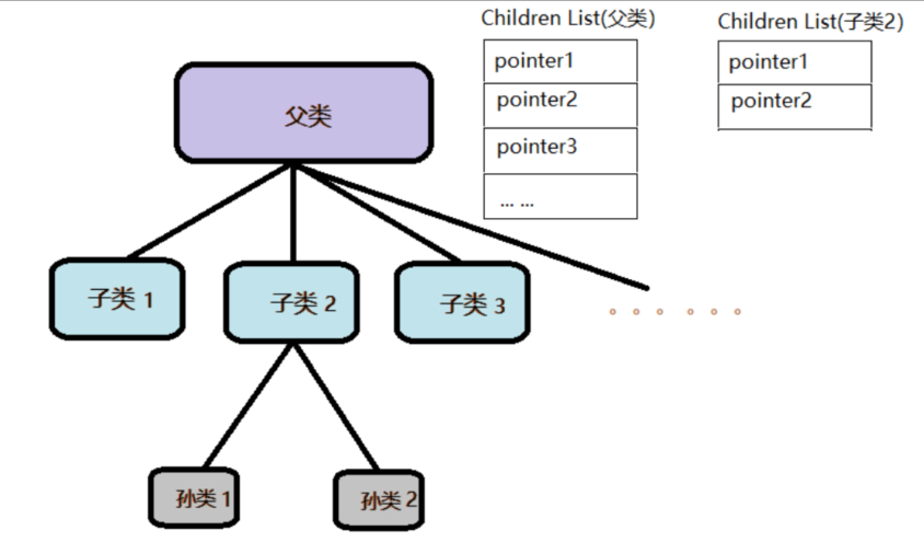 【QT】QT对象树