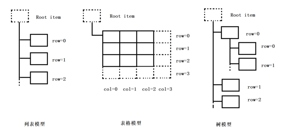 【QT】QT模型/视图