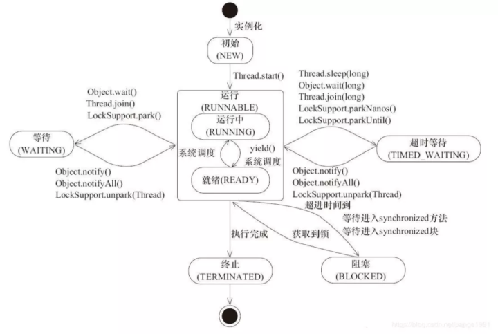 【Java技术指南】「难点-核心-遗漏」Java线程状态流转及生命周期的技术指南（知识点串烧）！