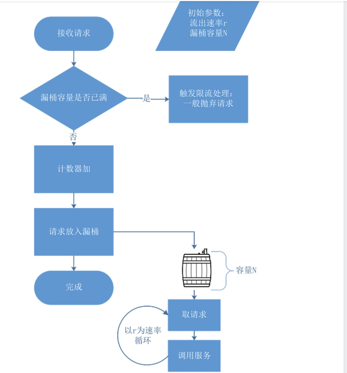 【算法与数据结构系列】「限流算法专项」带你认识常用的限流算法的技术指南（分析篇）