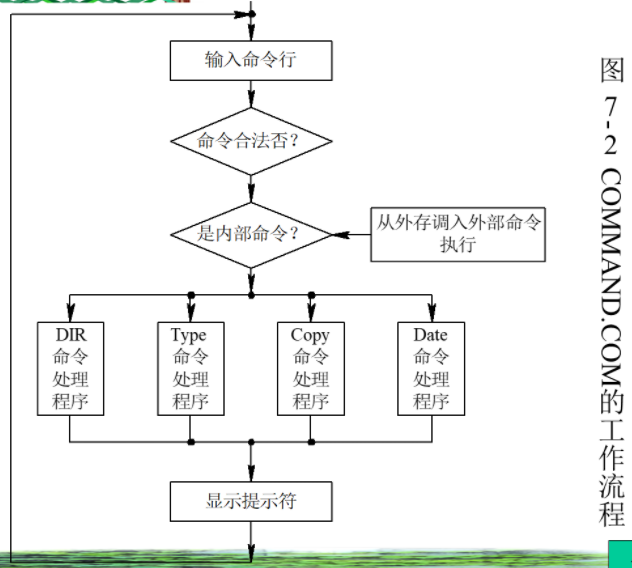 【操作系统】操作系统接口