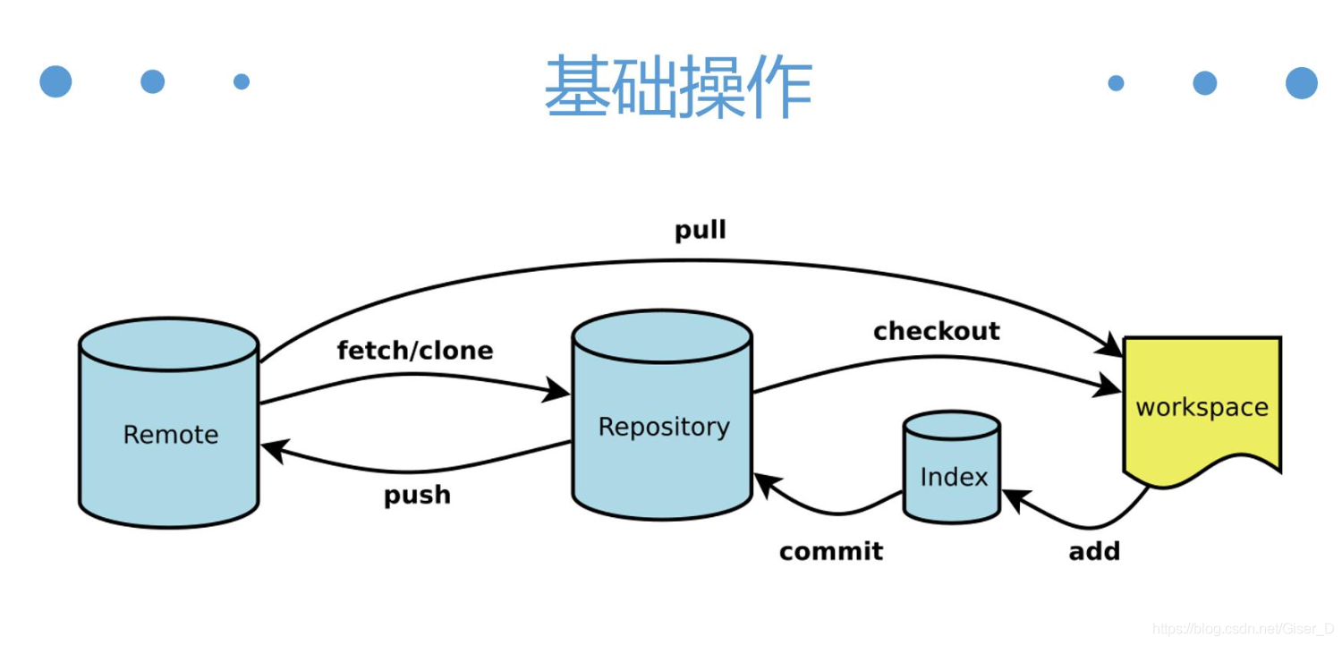 Git命令学习