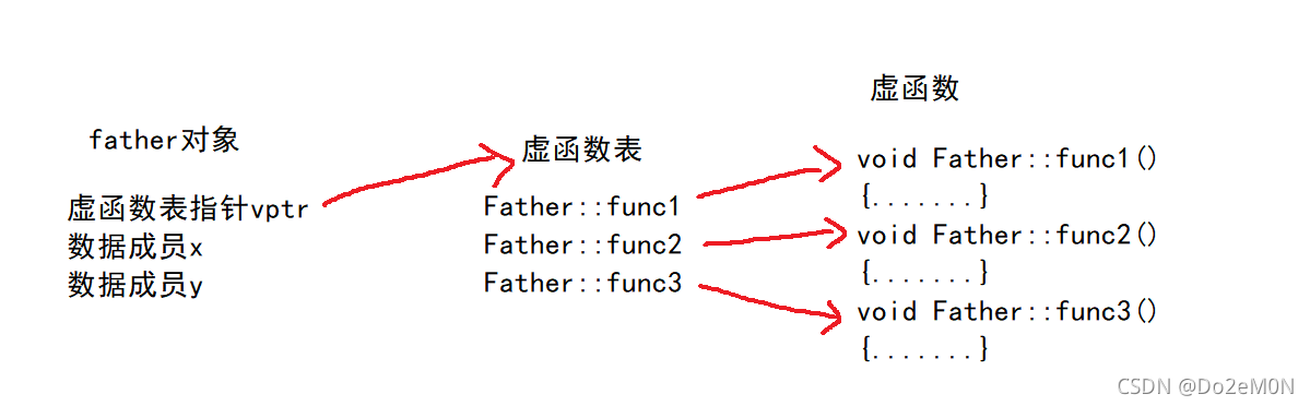 C++虚函数知识点总结