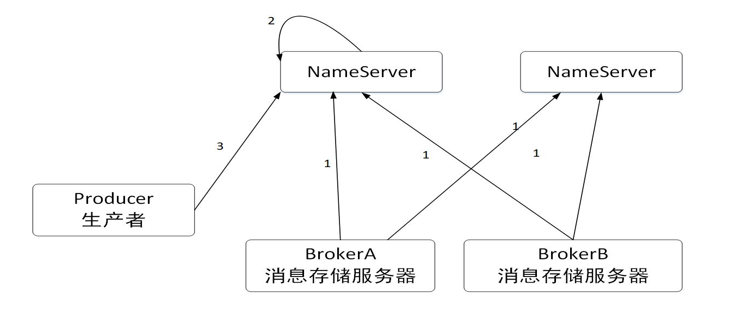 【RocketMQ入门到精通】— RocketMQ初级特性能力 | RocketMQ中的Publish都是什么样子的？