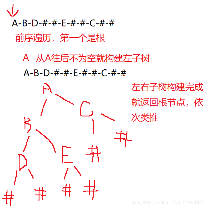 NowCoder刷题(1)【树】二叉树的遍历(含图解)