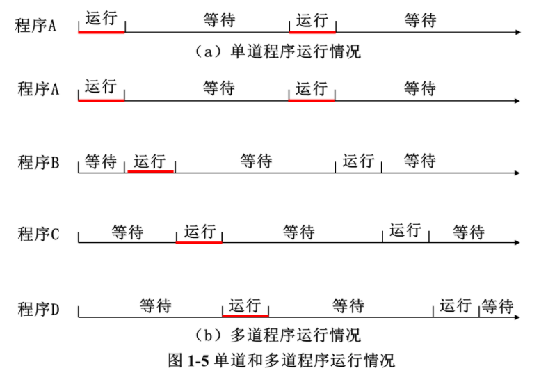 【操作系统】操作系统引论