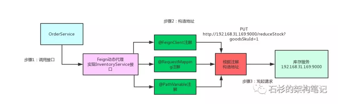 SpringCloud-技术专区-SpringCloud组件原理