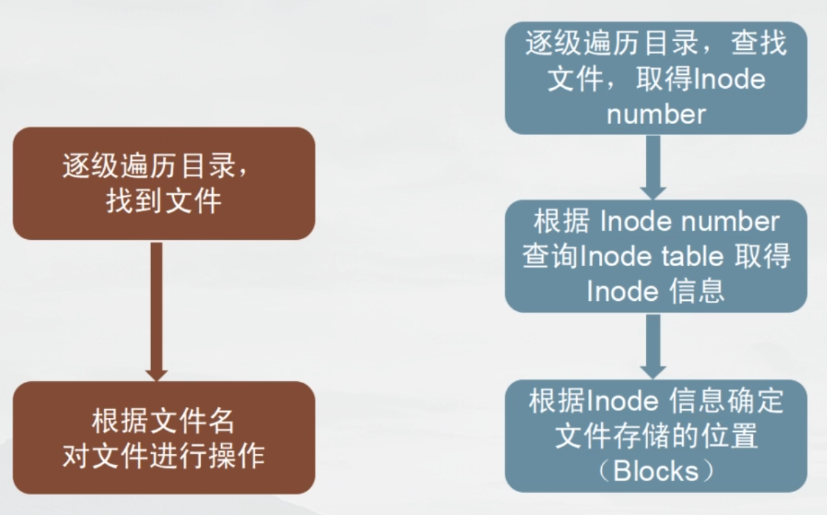 【Linux】文件系统的基本概念