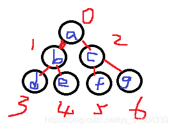 关于二叉树，你应该了解这些。（二叉树的理论基础）