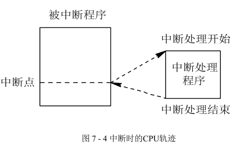 【操作系统】操作系统接口